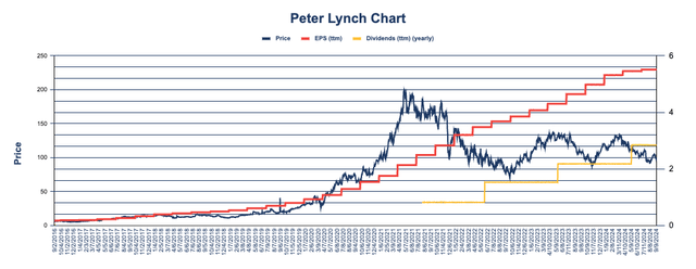 Gráfico de Peter Lynch