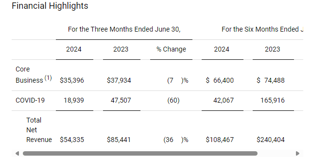 Q2 Revenue Breakdown