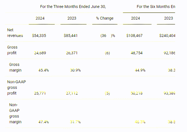 Q2 Breakdown