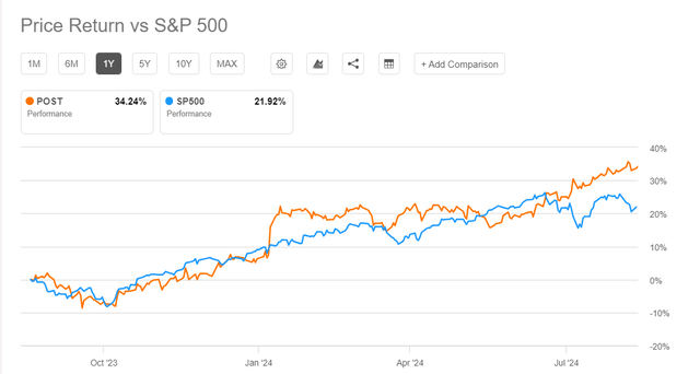 POST Stock Price Return vs. the S&P 500