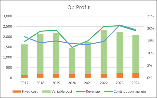 Chart 1: Operating Profit