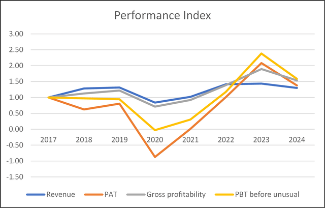 Chart 2: Performance Index