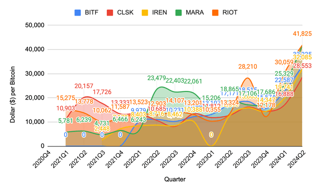 Fig 4. Cost of Revenue per Bitcoin of Major Bitcoin Miners