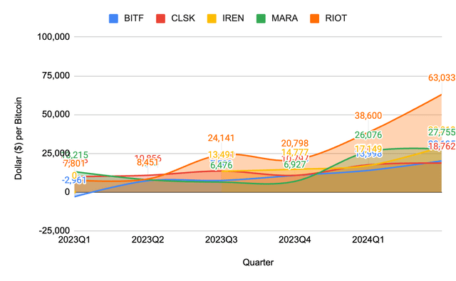 Fig 5. SG&A per Bitcoin of major Bitcoin miners