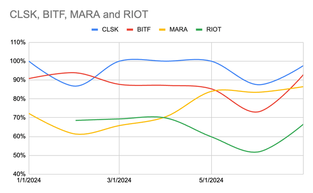 Fig 6. Capacity Utility Rate of major Bitcoin miners