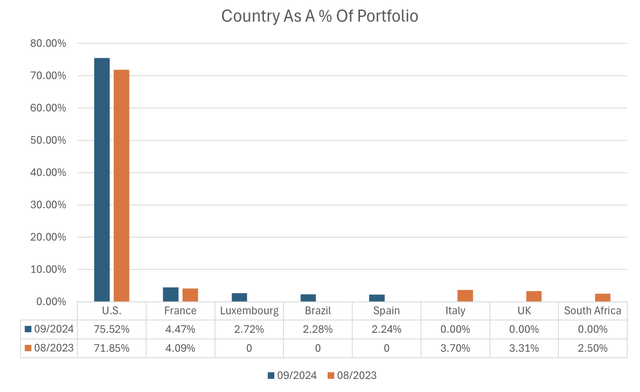 PTY CEF Portfolio