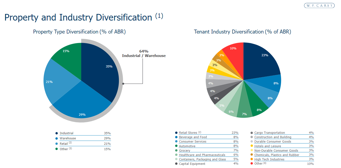 W. P. Carey A 6Yielding REIT Growth Play (NYSEWPC) Seeking Alpha
