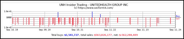 UNH Insider Buys/Sells