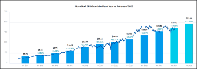 UNH Earnings History and Forward Estimates