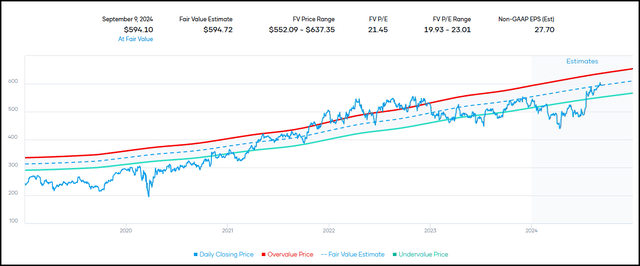 UNH Fair Value Range