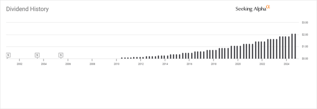 UNH Dividend History