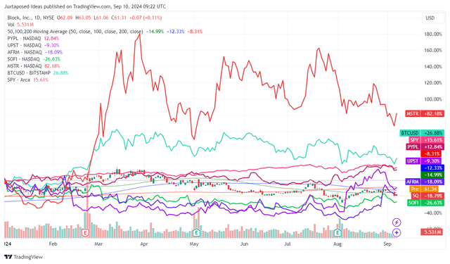 SQ YTD Stock Price