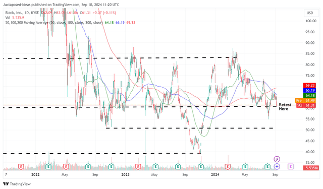 SQ 3Y Stock Price