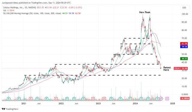 CELH 4Y Stock Price