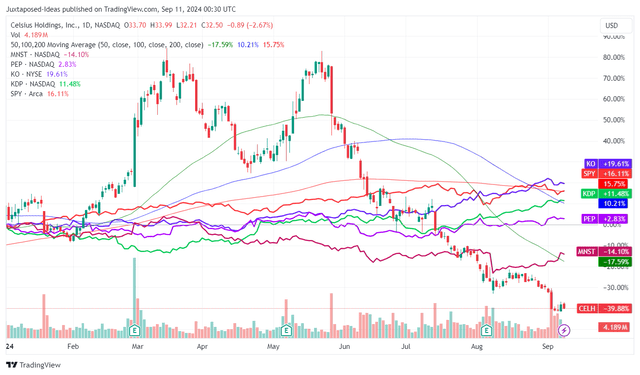 CELH YTD Stock Performance