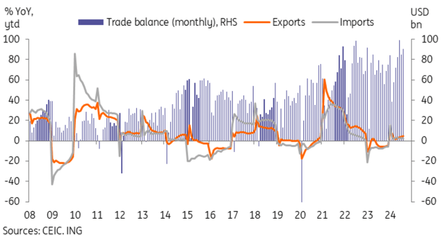 Trade balance beat forecasts as export growth accelerated while import growth slowed