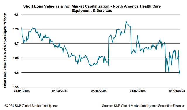 Short Loan Value as a % of Market Capitalization