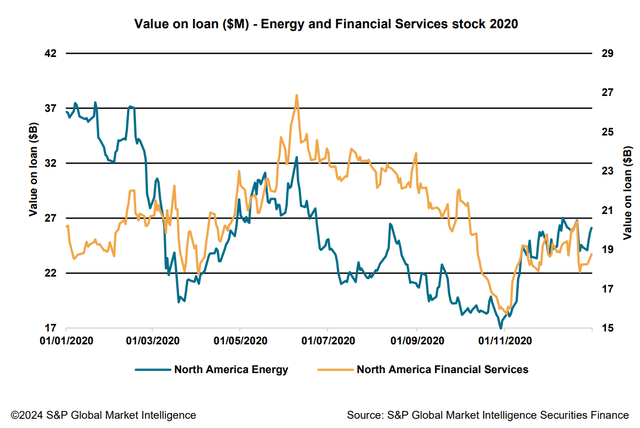 Value on loan ($M) - Energy and Financial Services stock 2020