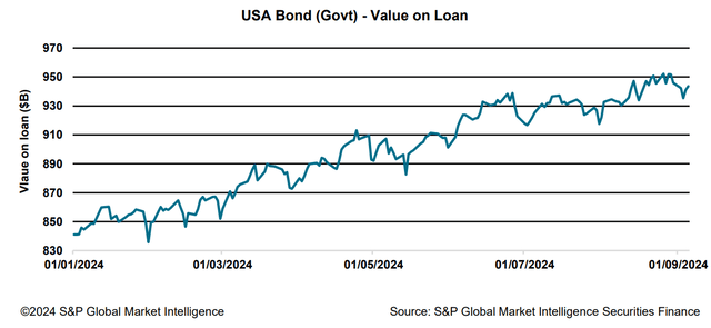 USA Bond (Govt) - Value on Loan