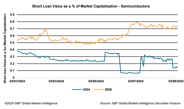 Short Loan Value as a % of Market Capitalization - Semiconductors