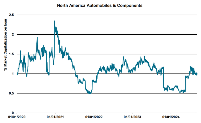 North America Automobiles & Components