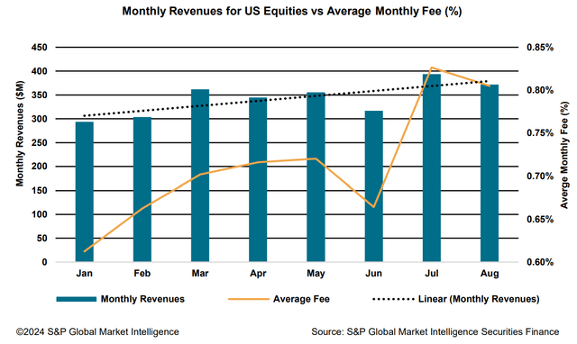 Monthly Revenues for US Equities vs Average Monthly Fee (%)