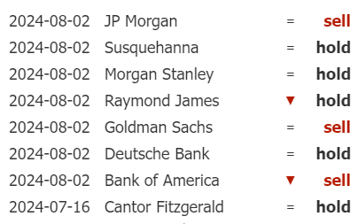 INTC's rating downgrades