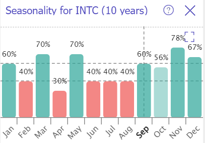 INTC's seasonality