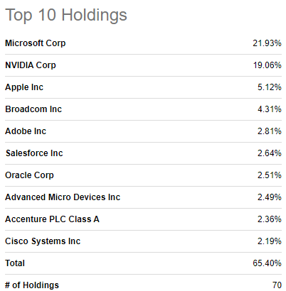 top 10 holdings