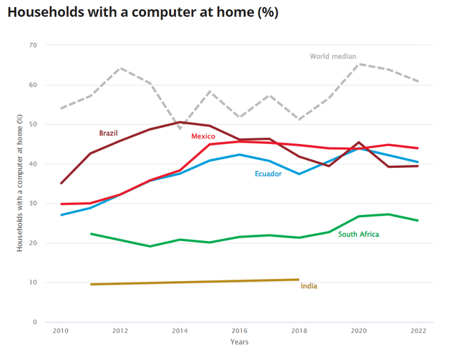 graph showing households with a computer at home