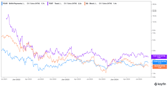 A graph showing competitors' future EV/Sales ratios