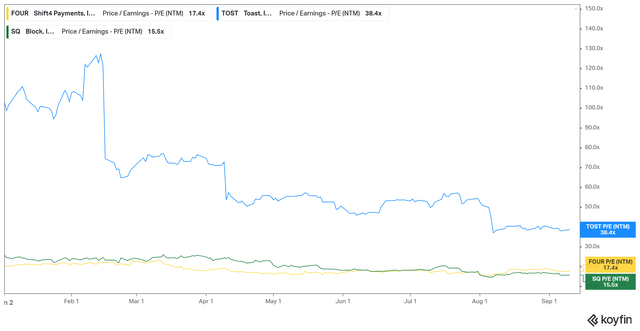 A chart showing the Fwd P/E of SQ, FOUR and TOST