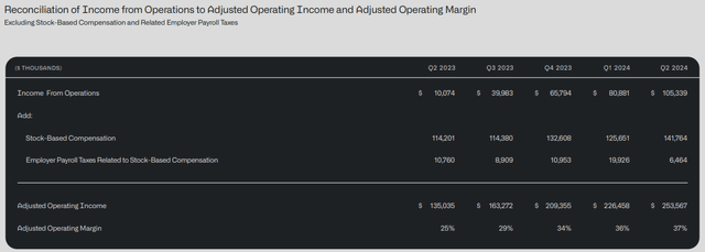 Palantir's Adjusted Operating Income