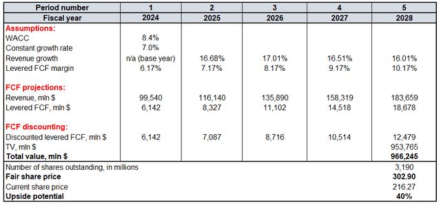 TSLA's valuation