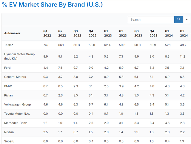 Tesla's market