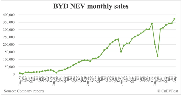 BYD's impressive ramping up