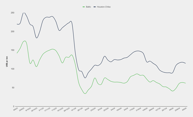 transport rates