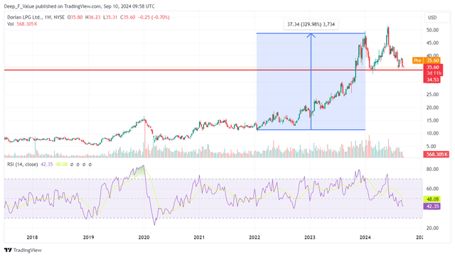 LPG stock price weekly