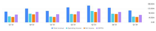 The evolution of LPG revenues