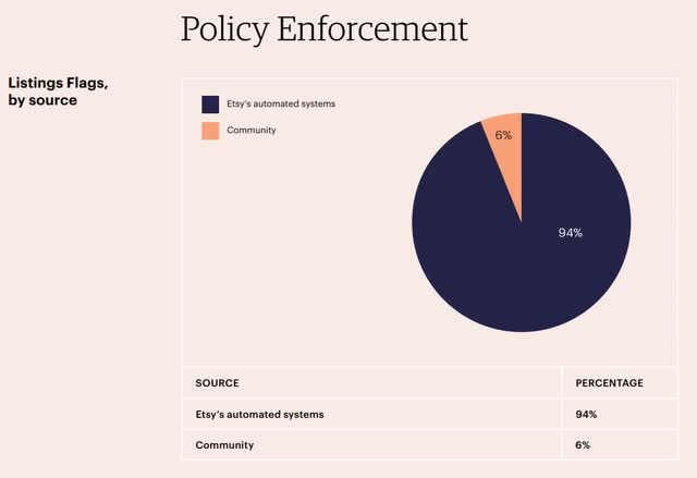 94% of Etsy listing flags came from automated systems