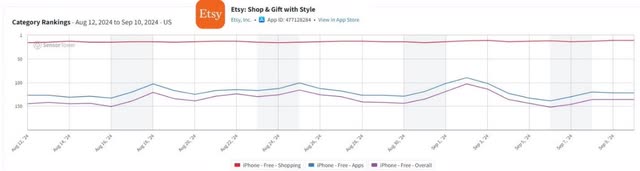 Etsy's app ranking on the App Store