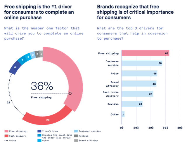 Percentage of shoppers who said shipping was the number one reason they make an online purchase