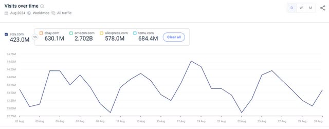 Etsy web traffic in August