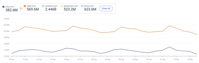 Etsy web traffic in September