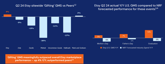 Gifting sales growth on Etsy