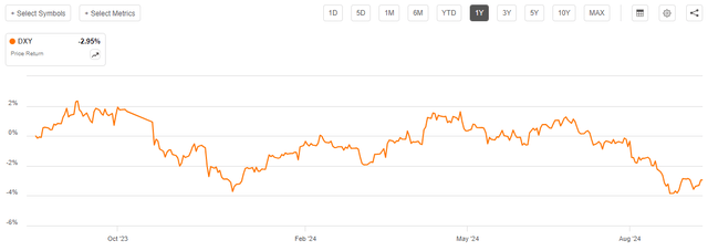 U.S. Dollar Index 1-Yr. Chart