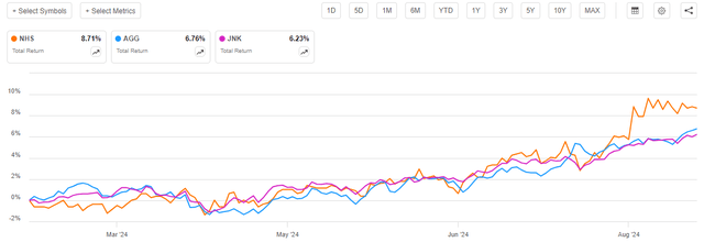 NHS vs Indices Total Return Article-to-Article Chart