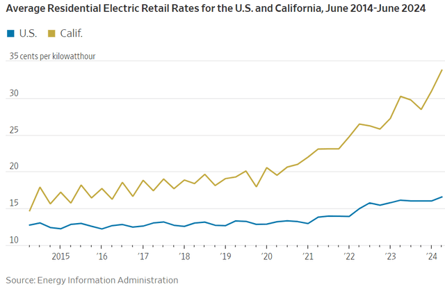 California vs U.S. electricity prices