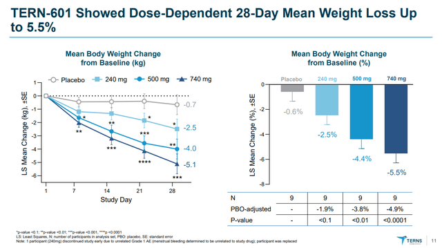 Results of the phase 1 study TERN-601.