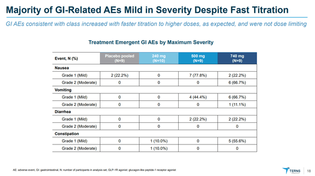 Gastrointestinal adverse events with TERN-601 in phase 1.